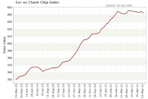 Large_Liv-ex-Claret-Chip-Index1